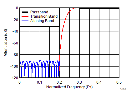ADC12DJ3200QML-SP 2 倍抽取率复合响应 (D2_HIGH_PASS = 1)