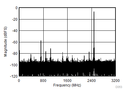 ADC12DJ3200QML-SP fIN = 2482MHz、AIN = -1dBFS 时的双音 FFT