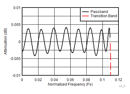ADC12DJ3200QML-SP 4 倍抽取率复合放大通带响应 (D4_AP87 = 1)
