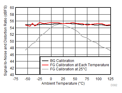 ADC12DJ3200QML-SP SINAD 与温度和校准模式间的关系