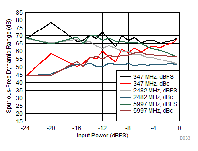 ADC12DJ3200QML-SP SFDR 与输入功率间的关系