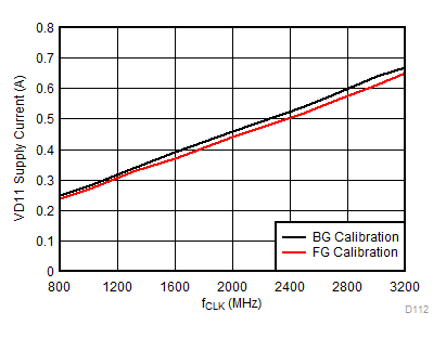 ADC12DJ3200QML-SP VD11 电源电流与时钟速率间的关系