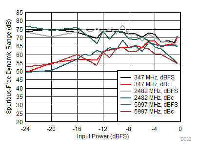 ADC12DJ3200QML-SP SFDR 与输入功率间的关系