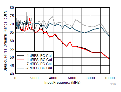 ADC12DJ3200QML-SP SFDR 与输入频率间的关系