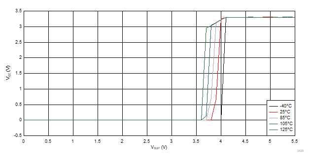 VCC vs VSUP Across Temperature GUID-2A8707B1-1F4F-40D9-A4ED-AC1DDCF2A38D-low.gif