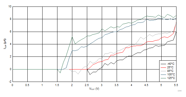 ISUP vs VSUP Across Temperature GUID-74CB5657-638A-4A2A-BD73-68EC08801A20-low.gif