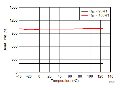UCC21530-Q1 死区时间与温度间的关系