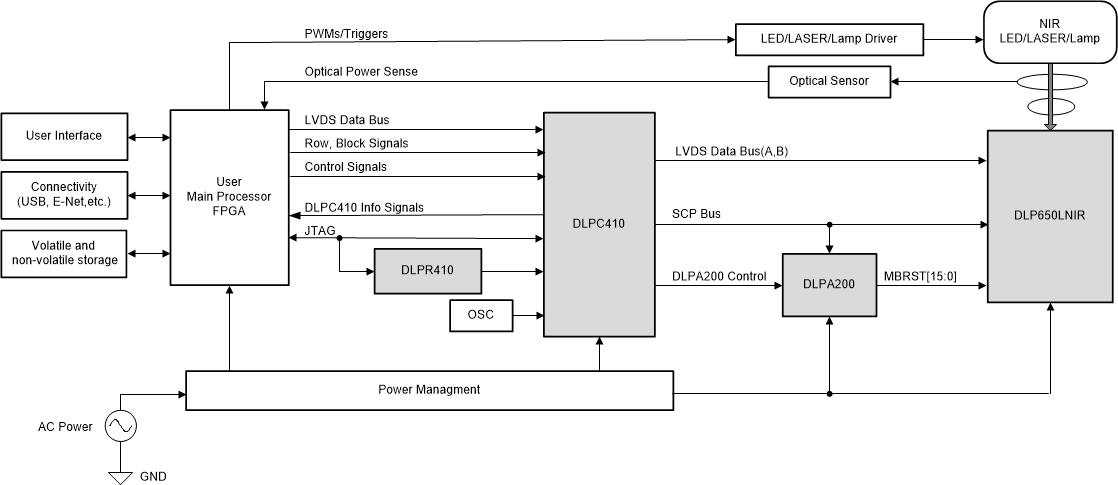 DLP650LNIR D4100_system_Block_Diag_DLP650LNIR.gif