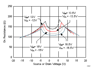 TMUX6136 导通电阻与源极或漏极电压之间的关系 TMUX6136 导通电阻与源极或漏极电压之间的关系