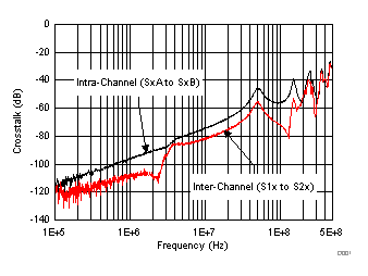 TMUX6136 串扰与频率间的关系 TMUX6136 串扰与频率间的关系