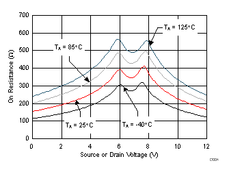 TMUX6136 导通电阻与源极或漏极电压之间的关系 TMUX6136 导通电阻与源极或漏极电压之间的关系