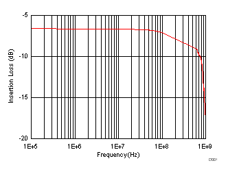 TMUX6136 导通响应与频率间的关系 TMUX6136 导通响应与频率间的关系