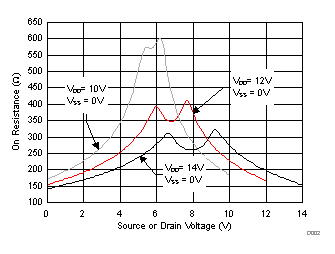TMUX6136 导通电阻与源极或漏极电压之间的关系 TMUX6136 导通电阻与源极或漏极电压之间的关系