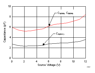 TMUX6136 电容与源极电压之间的关系 TMUX6136 电容与源极电压之间的关系