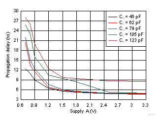 Typical Propagation Delay of Low-to-High (B to A) vs Load Capacitance GUID-7A1B7C92-AEA9-464C-A592-EC29F878D273-low.gif