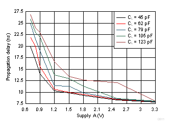 Typical Propagation Delay of Low-to-High (B to A) vs Load Capacitance GUID-DA1BD79F-2FBF-4DF4-A846-7A358D051876-low.gif