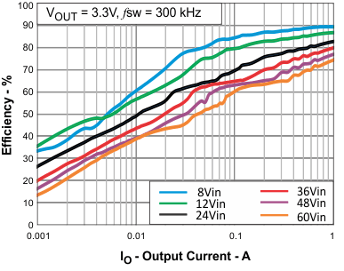 TPS54360B light_load_eff_vs_3.3Vcurrent_lvsbb4.gif