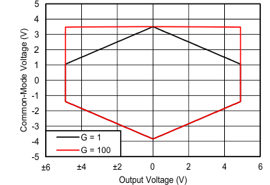 Input
Common-Mode Voltage vs Output Voltage GUID-93ED5770-B433-40FD-9305-76B7524F258A-low.gif