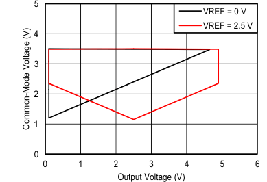 Input
Common-Mode Voltage vs Output Voltage GUID-DDA96265-A963-4B0A-B930-3D60C8C5FB72-low.gif
