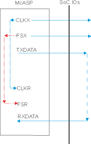 TDA2P-ACD SPRS85x_MCASP_uc_05.gif