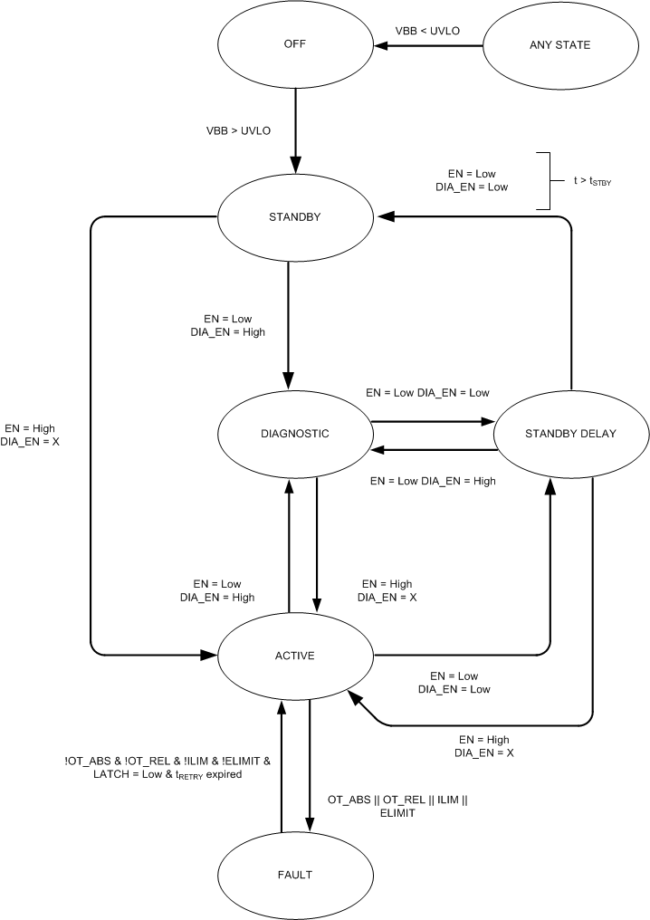 TPS1HA08-Q1 State_Diagram.gif