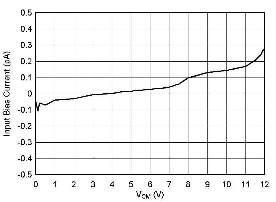 TLV1805 IB_vs_VCM_25C.gif