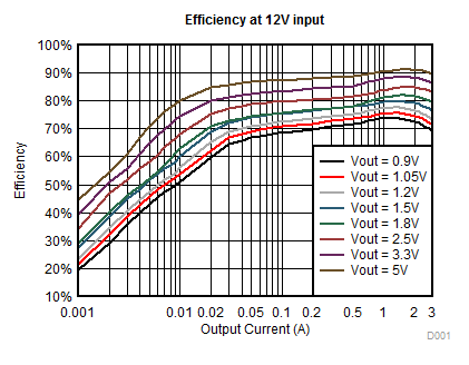 TPS563240 Eff_FirstPage_SLVSE74.gif