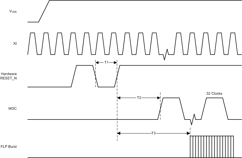 DP83825I 复位时序