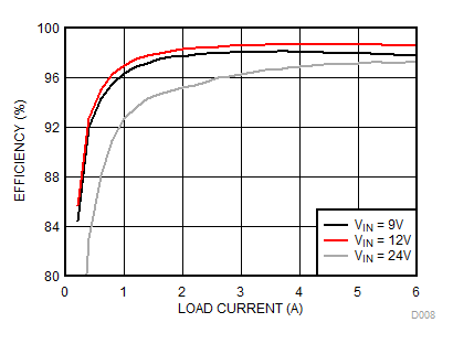 Efficiency vs Load GUID-3917E98C-32B8-4DDE-AB71-E89C06AFE5B5-low.gif