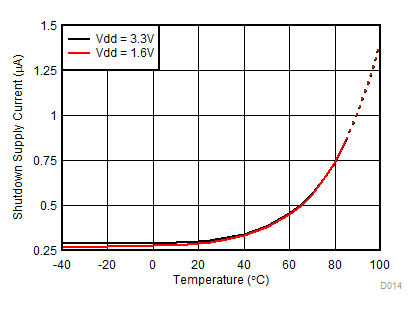 Shutdown Current vs Temperature GUID-5D5FB9DC-1A6F-476B-B25D-AD6EDA55CB1C-low.gif