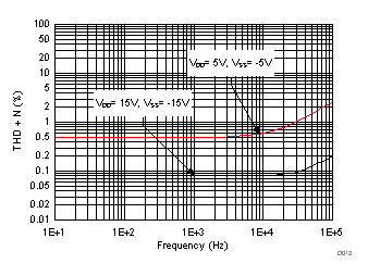 THD+N vs Frequency GUID-521C662E-F6DC-41C8-A121-DCD3C3F9A9B4-low.gif