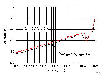 ACPSRR vs Frequency GUID-7815BF6A-5F89-4651-A097-6D7D303312C6-low.gif