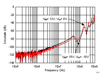 Crosstalk vs Frequency GUID-955B923C-2B6C-48CC-866E-3F8B0B15ED3D-low.gif