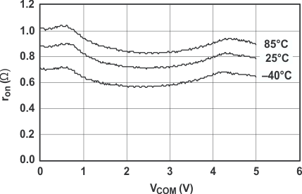 TS5A23167 typ3_cds196.gif