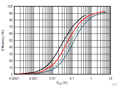 TAS2563 Efficiency vs Output Power GUID-043FFD1C-CB75-4212-889D-50E3CB5DC4E7-low.gif