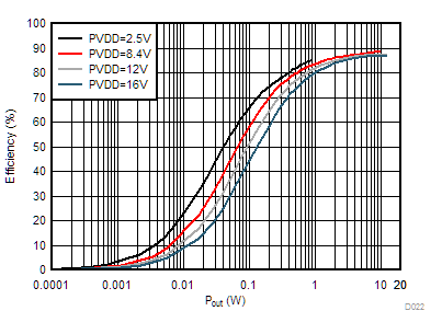 TAS2563 Efficiency vs Output Power GUID-090FE9DF-3FCF-4574-BED5-2B44485AE3A0-low.gif