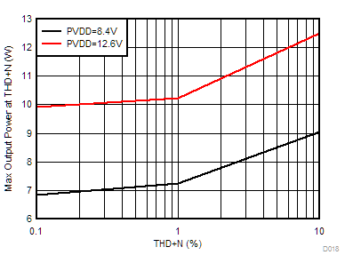 TAS2563 Max
Output Power vs THD+N GUID-110A1958-44F1-4ECF-AC4C-24705DDE1D2E-low.gif