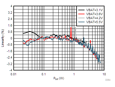 TAS2563 V/I-sense Linearity vs Output Power GUID-1591141B-4131-473C-A0FF-F755BF59C439-low.gif