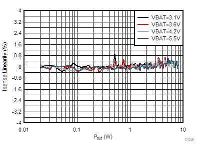 TAS2563 V-sense Linearity vs Output Power GUID-1DCE4612-B66D-4D52-8300-74BFDEEFFB22-low.gif