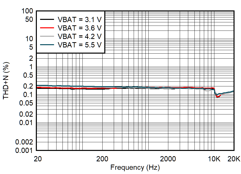 TAS2563 I-sense THD+N vs Frequency (QFN Package) GUID-20210226-CA0I-CTW5-M9NT-LXDKGLLCF1J9-low.png
