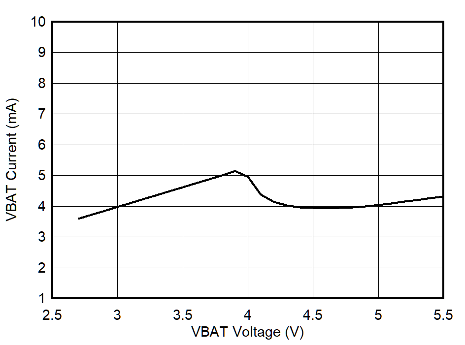 TAS2563 VBAT
Idle Current vs VBAT GUID-20210226-CA0I-LN00-FRZD-KNCJRMWKDVTM-low.png