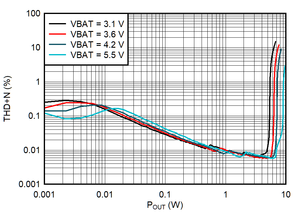 TAS2563 THD+N
vs Output Power (QFN Package) GUID-20210226-CA0I-NKQ0-1XVV-GZB82P5MSWKQ-low.png