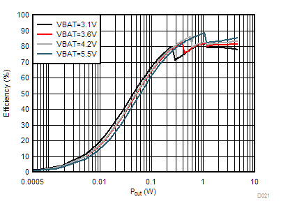 TAS2563 Efficiency vs Output Power GUID-2861A09C-4C7A-46AF-A5B8-71A095B675A9-low.gif