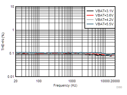 TAS2563 V-sense THD+N vs Frequency GUID-2BCA1D1E-BCAE-4EFA-8ED2-B25FAB388921-low.gif