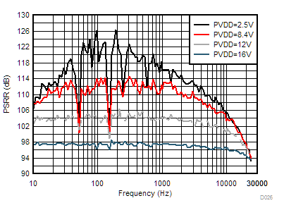 TAS2563 PVDD
PSRR vs Frequency GUID-416BD7F7-92DC-401B-9DB0-C9FC127D2AC9-low.gif
