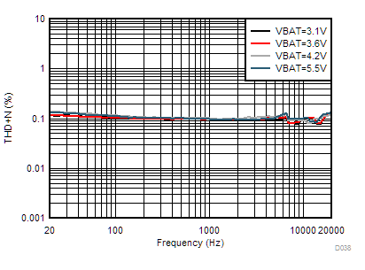 TAS2563 I-sense THD+N vs Frequency (DSBGA Package) GUID-51DA435B-2B83-4946-8687-C66AB3E8DDE1-low.gif