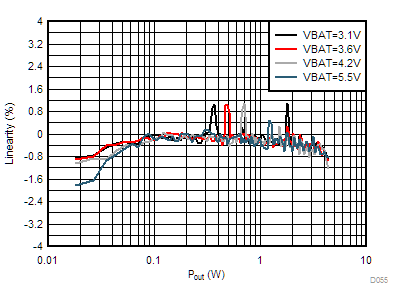 TAS2563 V/I-sense Linearity vs Output Power GUID-6F0720E6-2018-433B-878B-9E729920383F-low.gif