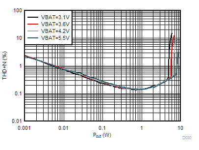 TAS2563 I-sense THD+N vs Output Power (DSBGA Package) GUID-6F38450A-207B-46DD-87A0-E55AA400AA25-low.gif