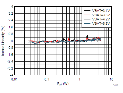 TAS2563 V-sense Linearity vs Output Power GUID-73E2BBC3-F530-45FE-87F3-972BC294172E-low.gif