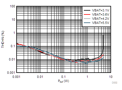 TAS2563 THD+N
vs Output Power (DSBGA Package) GUID-9CD7C904-7CE8-4A87-B4FB-EDB95663244F-low.gif